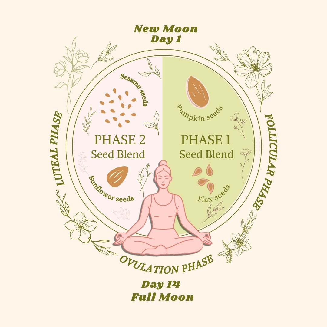 Tvara Superfood – Phase 2 (Luteal Phase)