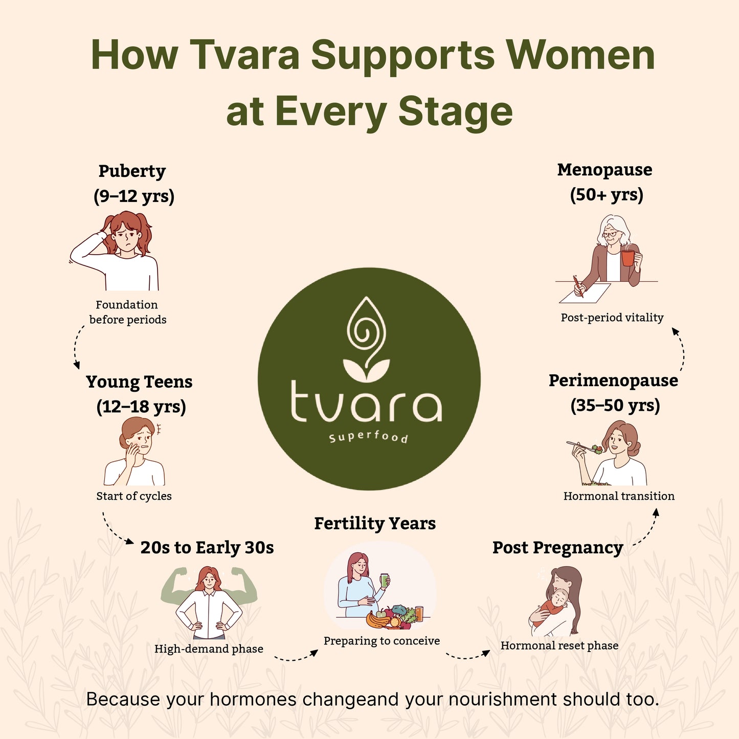 Tvara Superfood – Phase 2 (Luteal Phase)