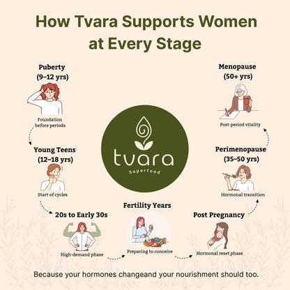 Tvara Superfood – Phase 2 (Luteal Phase)